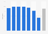 Internet usage for online banking services in Finland in 2023, by age group
