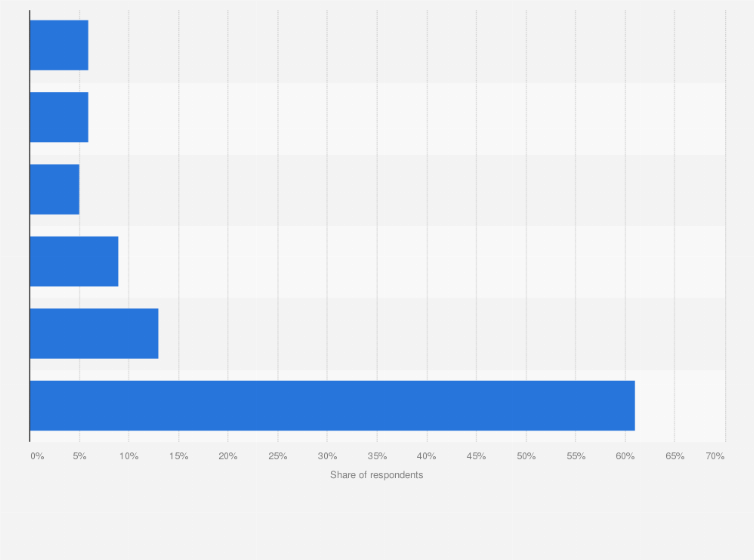 Statistic: Share of X (Twitter) users in Finland in 2024, by usage frequency