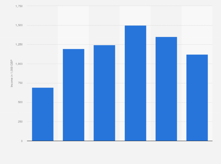 Statistic: Total income of Basketballscotland* in Scotland from 2013/2014 to 2018/2019 (in 1,000 GBP) 