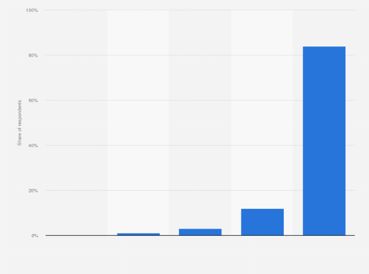 Statistic: How often do you use Vimeo?