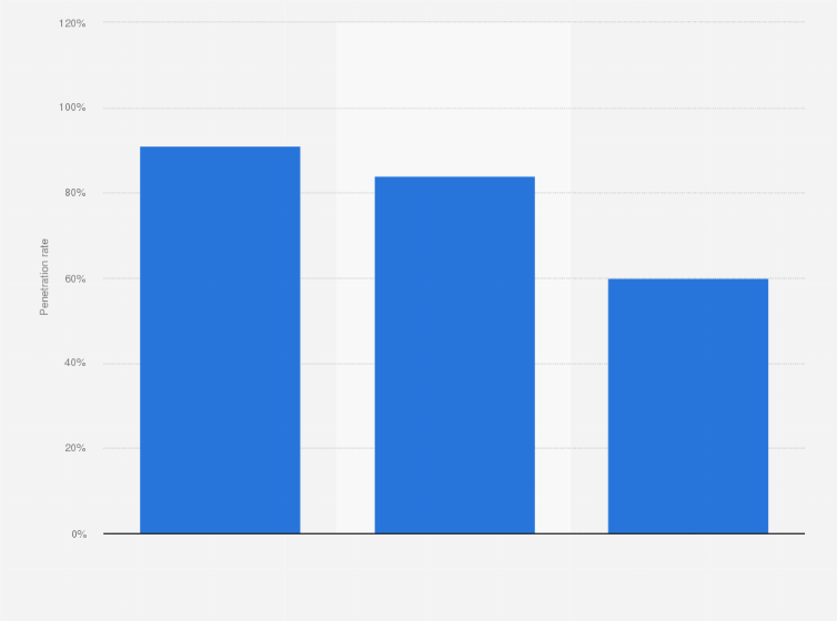 Statistic: Smartphone penetration for mobile phone owners in the United Kingdom (UK) in 2015, by age group
