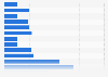 Per annum spend on wetsuits for surfing in the United Kingdom (UK) 2013, by region (in GBP)