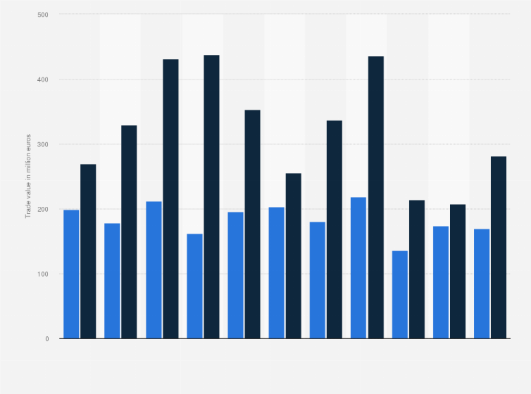 Statistic: Quarterly value of the services trade between the Netherlands and Russia from 1st quarter 2014 to 3rd quarter 2016 (in million euros)