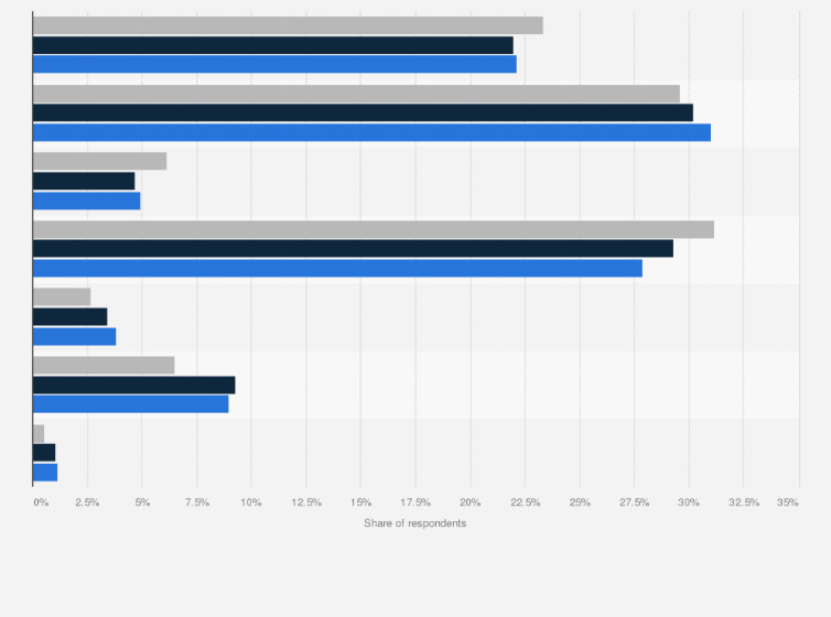 Statistic: Argentina: Which of the following devices do you use to play games?