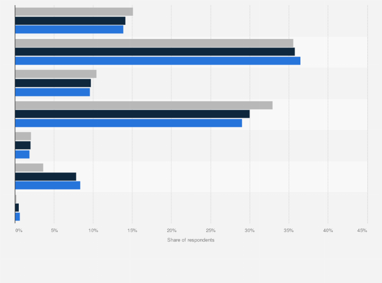 Statistic: Malaysia: Which of the following devices do you use to play games?