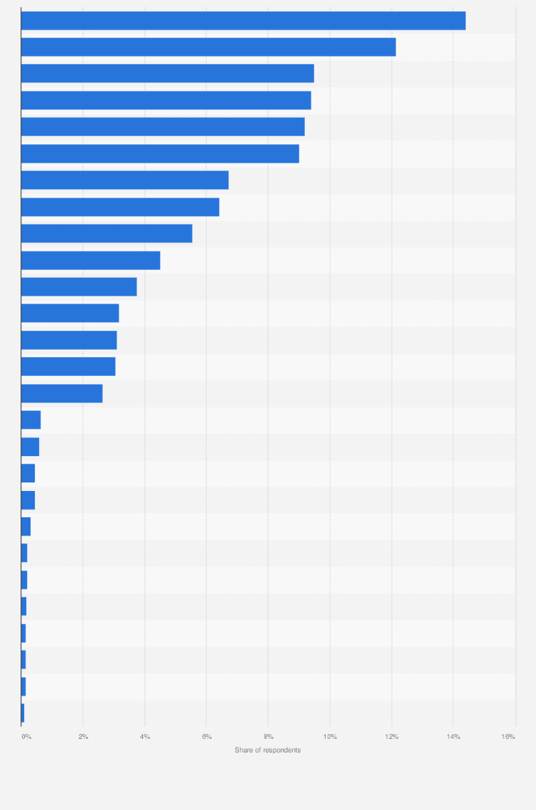 Statistic: United States: Which gaming platforms do you regularly use?