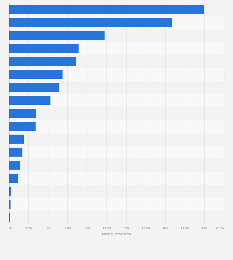 Statistic: Vietnam: Which gaming platforms do you regularly use?
