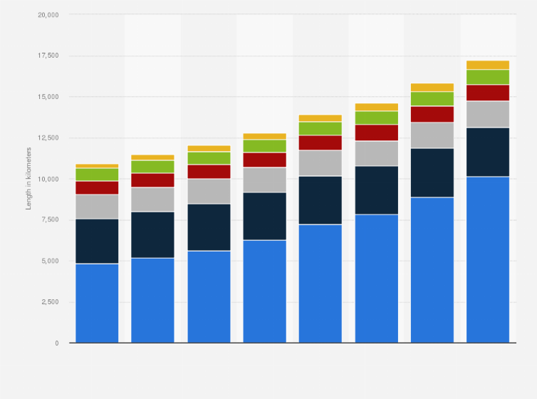 Statistic: Metro systems length from 2013 to 2020, by region (in kilometers)