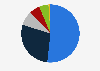 Distribution of adult population in federal correctional services in Canada in FY 2022, by self-reported race