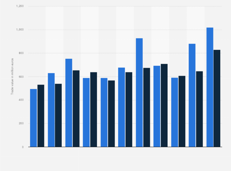 Statistic: Quarterly value of the services trade between the Netherlands and Spain from 1st quarter 2014 to 3rd quarter 2016 (in million euros)