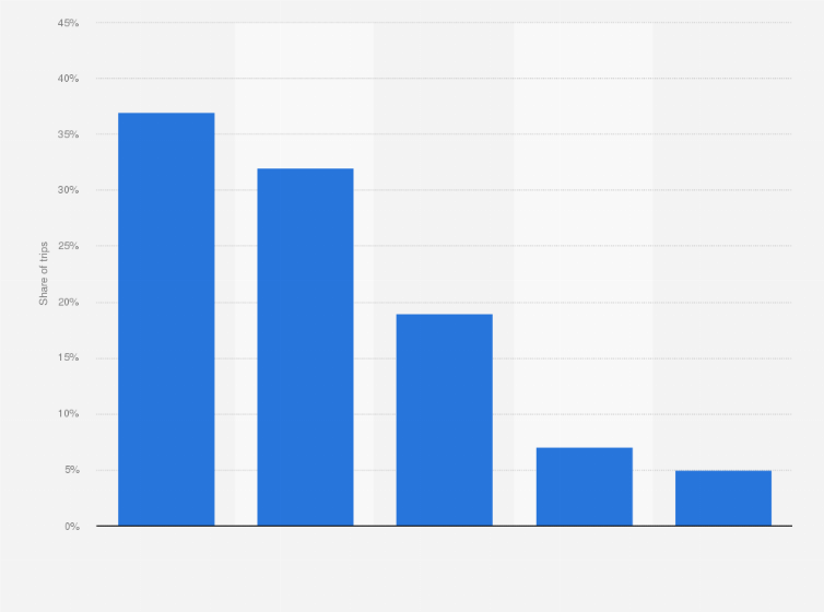 Statistic: Distribution of domestic overnight trips in Great Britain in 2023, by purpose of trip 