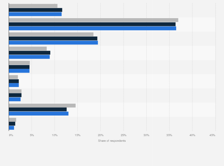 Statistic: Indonesia: How many hours a week do you exercise/participating in sport activities?