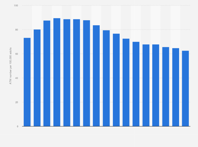 Statistic: ATM density per 100,000 adults in Estonia from 2005 to 2021
