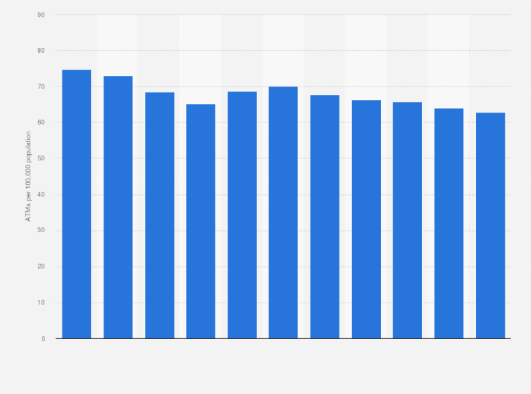 Statistic: Total automated teller machines (ATMs) per 100,000 population in the European Union from 2011 to 2021