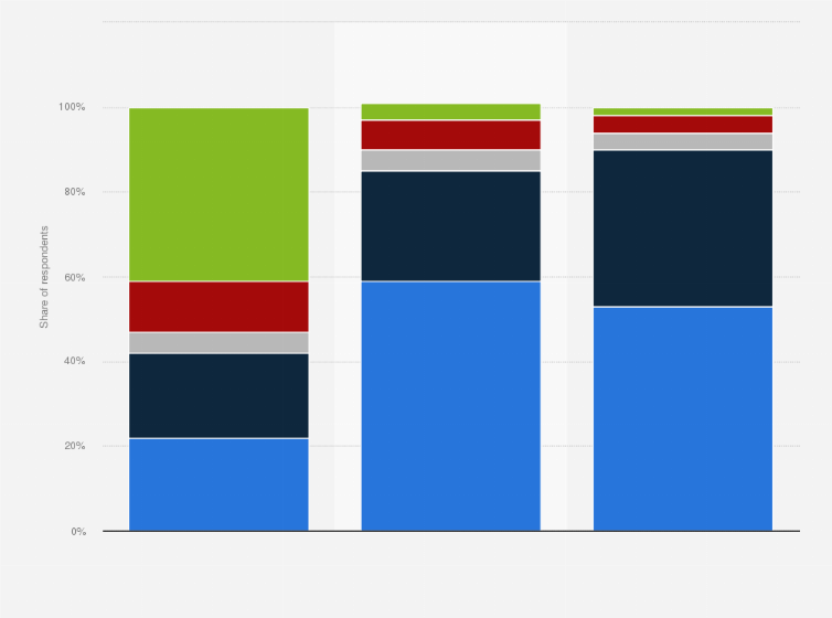 Statistic: How often does your child watch movies or TV program in the leisure time?
