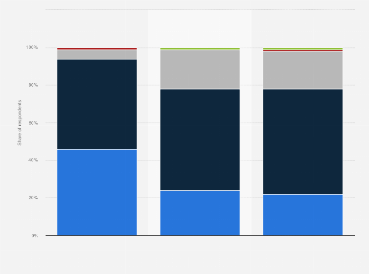 Statistic: How long does your child read books and newspapers on a normal day?