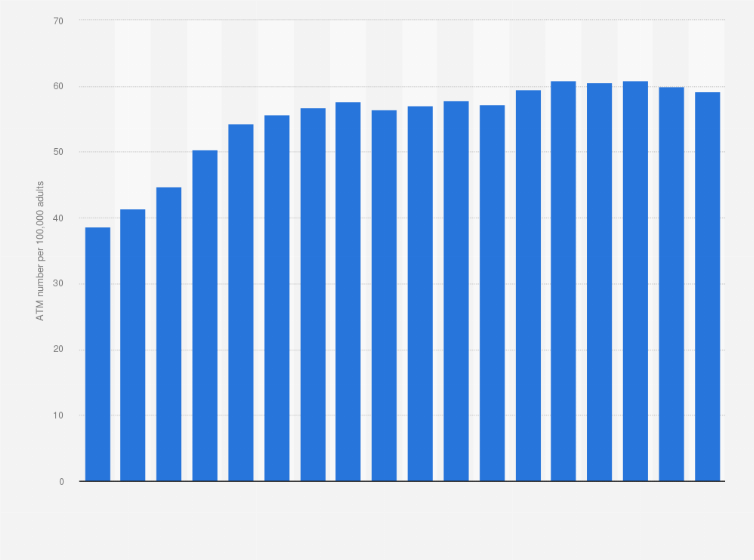 Statistic: ATM density per 100,000 adults in Hungary from 2004 to 2021