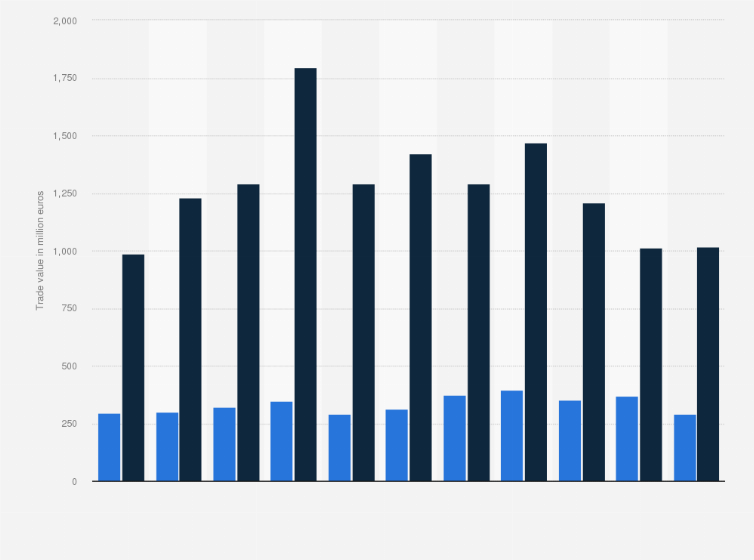 Statistic: Quarterly value of the services trade between the Netherlands and the Near and Middle East from 1st quarter 2014 to 3rd quarter 2016 (in million euros)