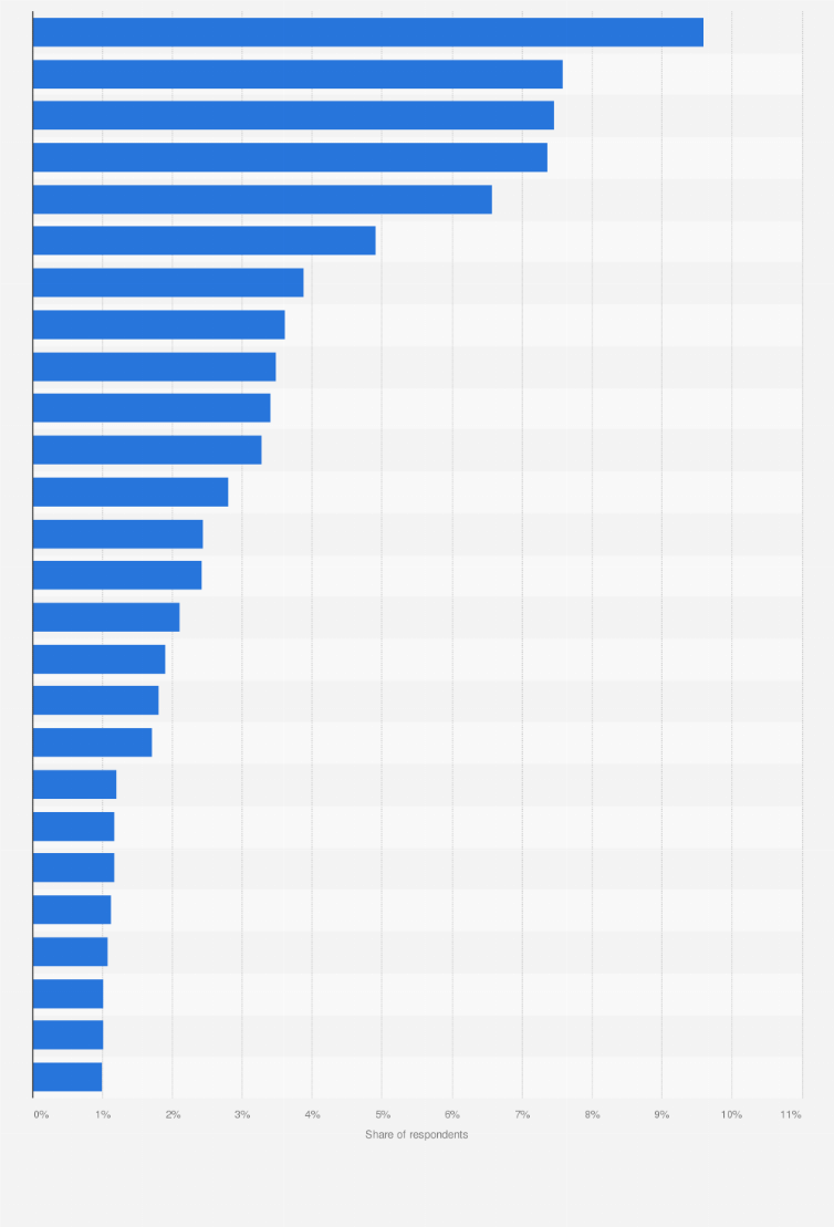 Statistic: Thailand: What sports do you regularly participate in?