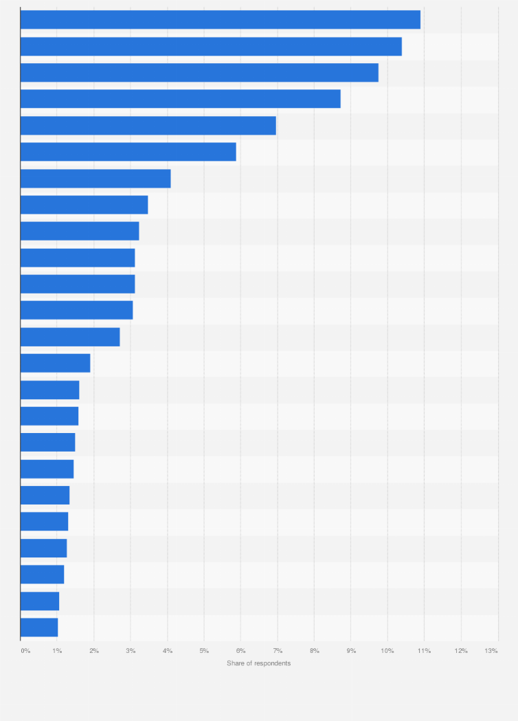 Statistic: Vietnam: What sports do you regularly participate in?