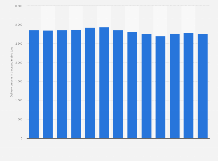 Statistic: Volume of milk delivered to dairies in Sweden from 2010 to 2022 (in 1,000 metric tons)