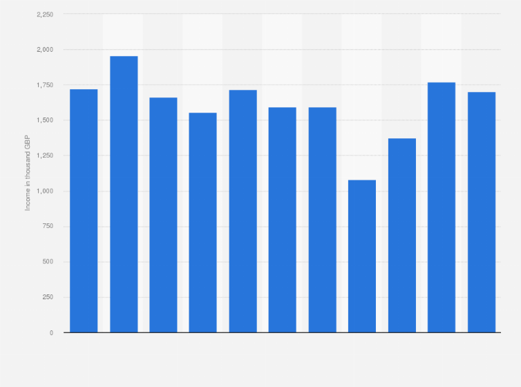 Statistic: Income of the Scottish Hockey Union in Scotland from 2013 to 2023 (in 1,000 GBP)
