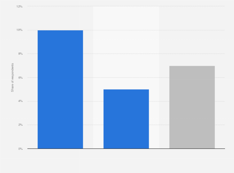 Statistic: Share of people using social media more than two hours per day in Finland in 2019, by gender