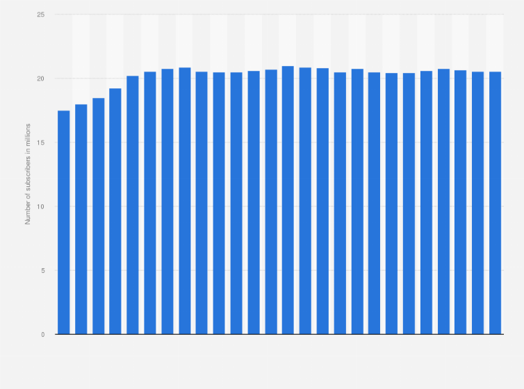Statistic: Number of pay TV subscribers in Mexico from 1st quarter 2015 to 2nd quarter 2021 (in millions)
