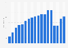 Revenue of Starbucks Coffee Deutschland GmbH in Germany from 2005 to 2023 (in million euros)