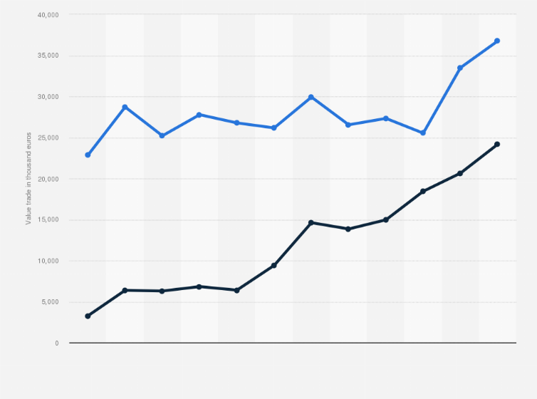 Statistic: Value of the import and export of sparkling wine in the Netherlands from 2010 to 2021 (in 1,000 euros)