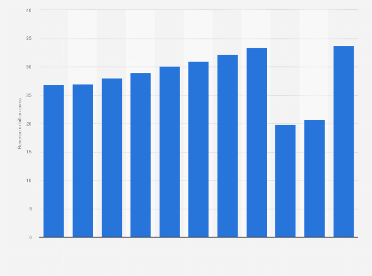 Statistic: Revenue of the travel accommodation industry in Germany from 2012 to 2022 (in billion euros)