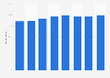 Smartphone penetration rate in Finland from 2017 to 2024