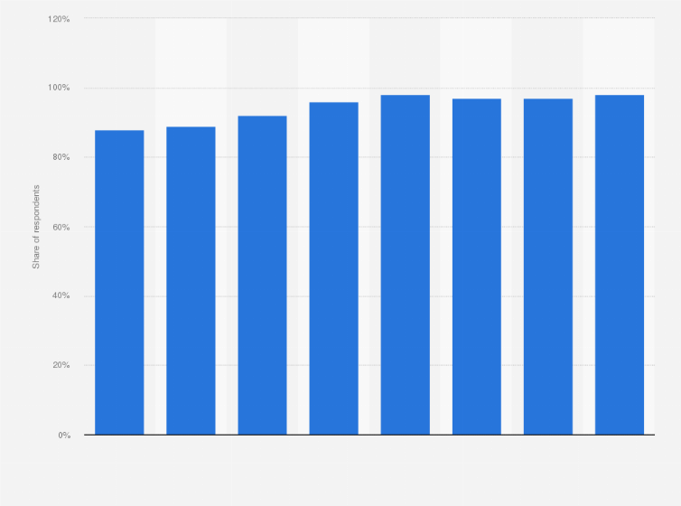 Statistic: Smartphone penetration rate in Finland from 2017 to 2024