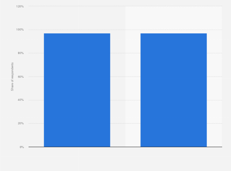 Statistic: Smartphone users in Finland in 2022, by gender