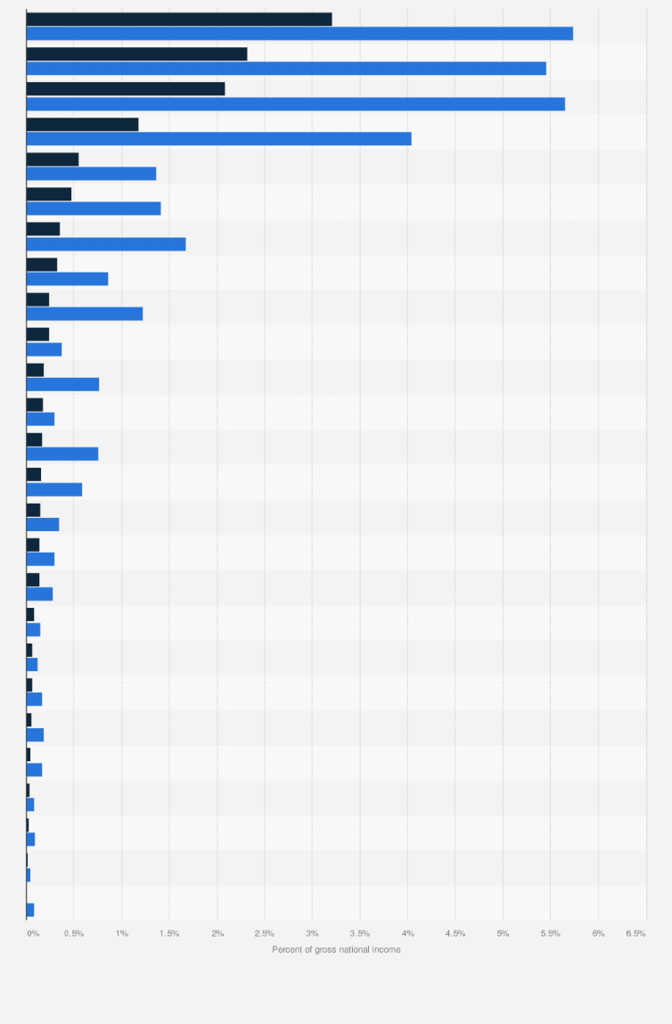 Statistic: Damage due to particulate emissions (PM2.5) as a percent of gross national income (GNI) worldwide in 1990 and 2021, by select country