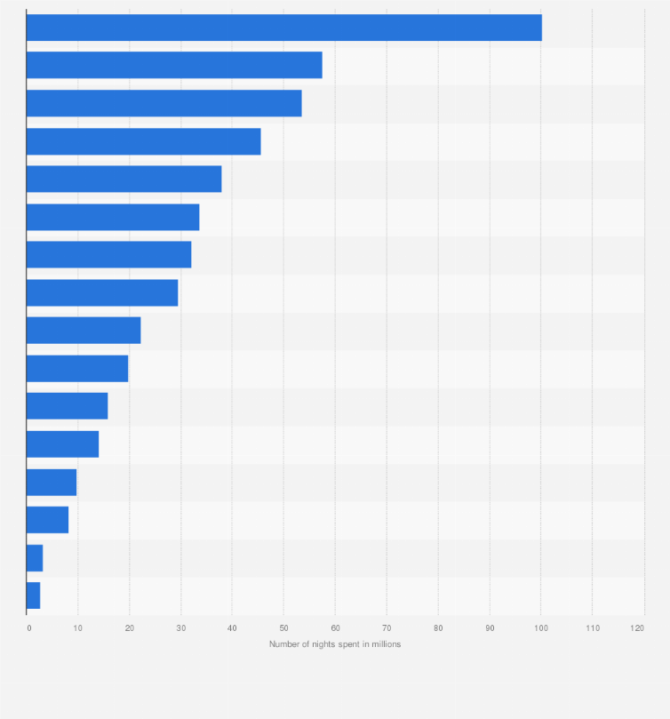 Statistic: Number of nights spent in tourist accommodation in Germany 2023, by federal state (in millions)