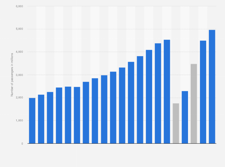 Statistic: Number of scheduled passengers boarded by the global airline industry from 2004 to 2024 (in millions)