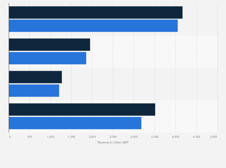 Statistic: Revenue of Thomas Cook Group from fiscal year 2017 to 2018, by segment (in million GBP)