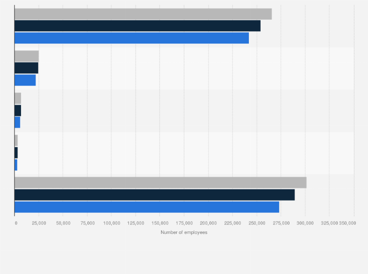 Statistic: Number of employees at tourist accommodation in Germany from 2021 to 2023, by type of establishment