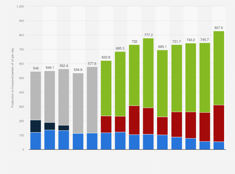 Statistic: Production volume of Suncor Energy from 2011 to 2024, by segment (in 1,000 barrels of oil per day) 