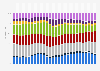Share of the construction output in the United Kingdom (UK) from 1997 to 2024, by segment