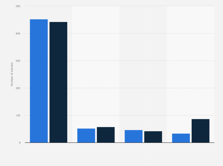 Statistic: Number of trainers licensed by the British Horseracing Authority in Great Britain from 2015 to 2016, by type