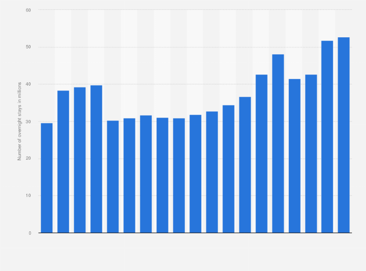Statistic: Number of overnight stays in vacation homes and apartments in Germany from 2005 to 2023 (in millions)