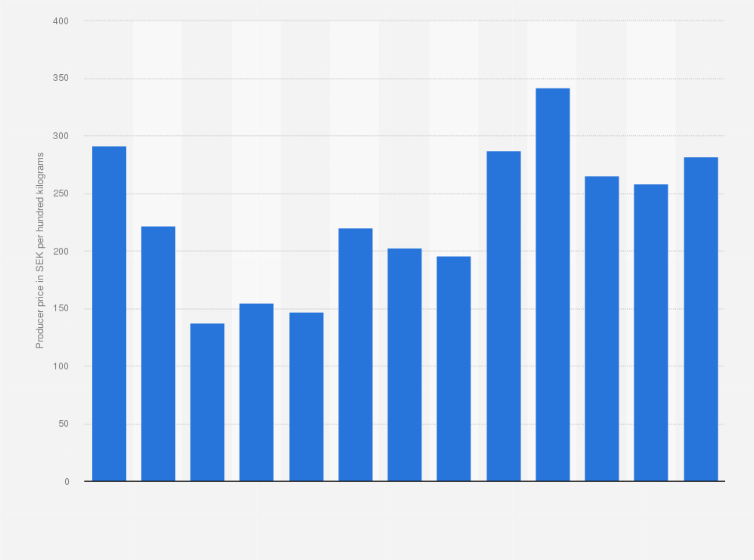 Statistic: Producer prices of onion in Sweden from 2010 to 2022 (in SEK per 100 kilograms)