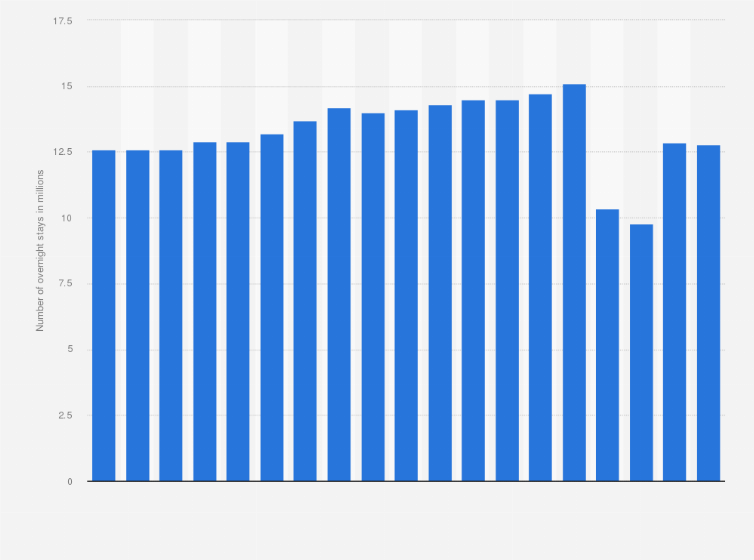 Statistic: Number of overnight stays in guesthouses in Germany from 2005 to 2023 (in millions)