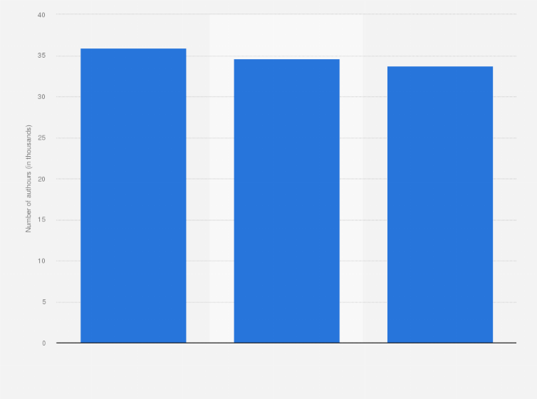Statistic: Number of book authors and illustrators in Italy from 2012 to 2014 (in thousands)