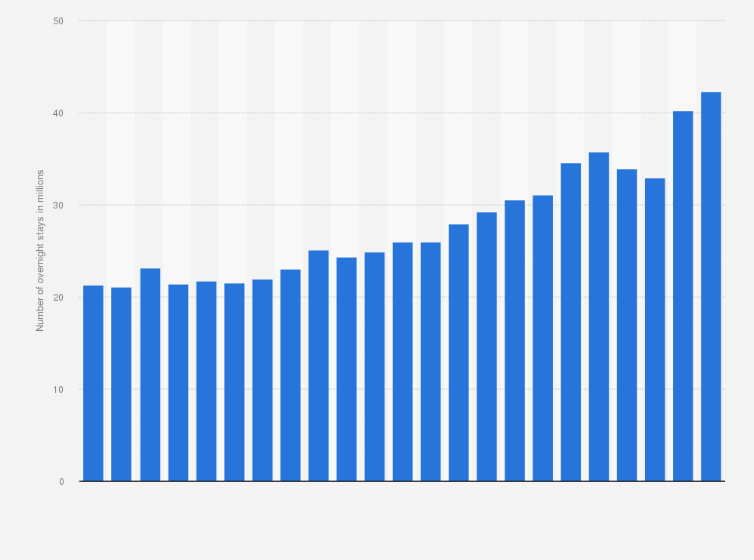 Statistic: Number of overnight stays at campgrounds in Germany from 2001 to 2023 (in millions)