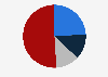 Market share of the largest players on the sugar confectionery and pastilles market in Denmark in 2024