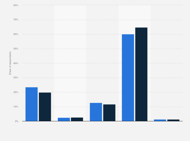 Statistic: Do you participate in online or virtual gaming playing others in a live environment around the globe (e.g. Xbox Live or World of Warcraft)?