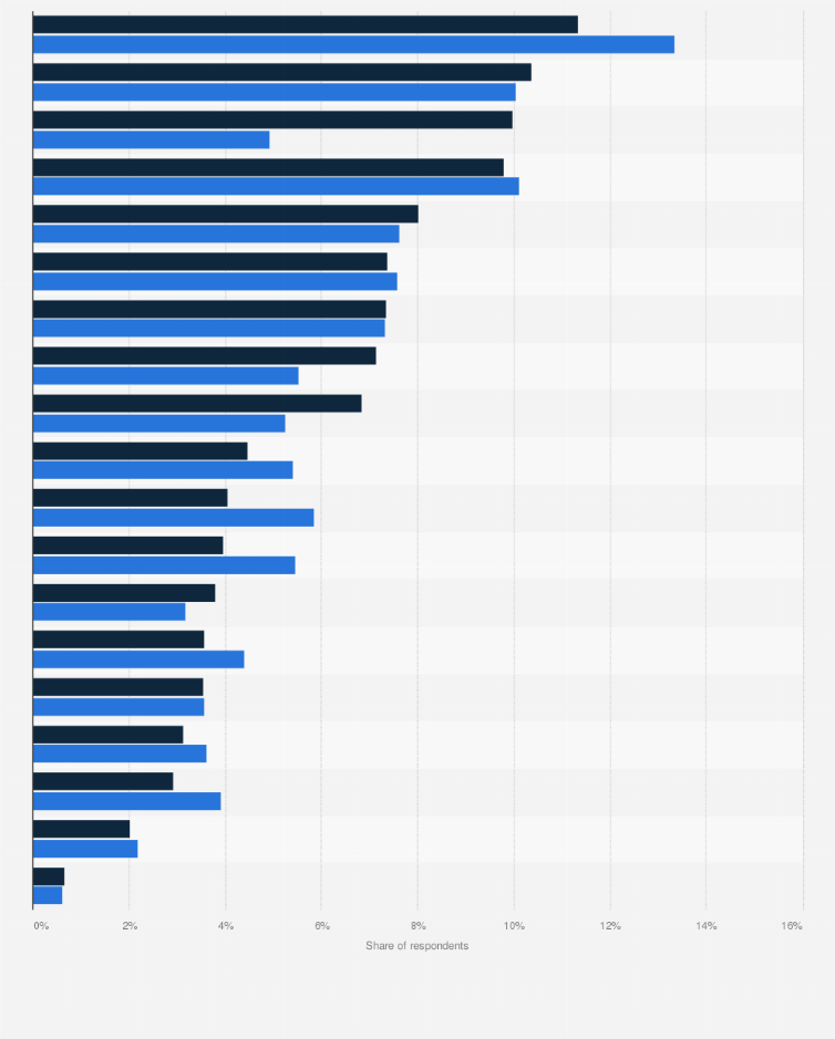 Statistic: What kind(s) of video/computer games do you play?
